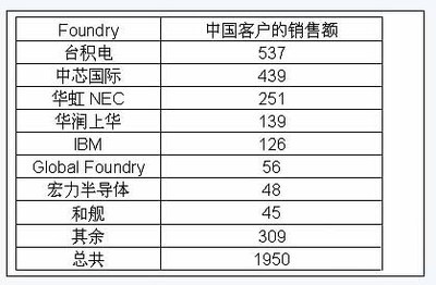 從中國代工市場看中國集成電路設計業產值
